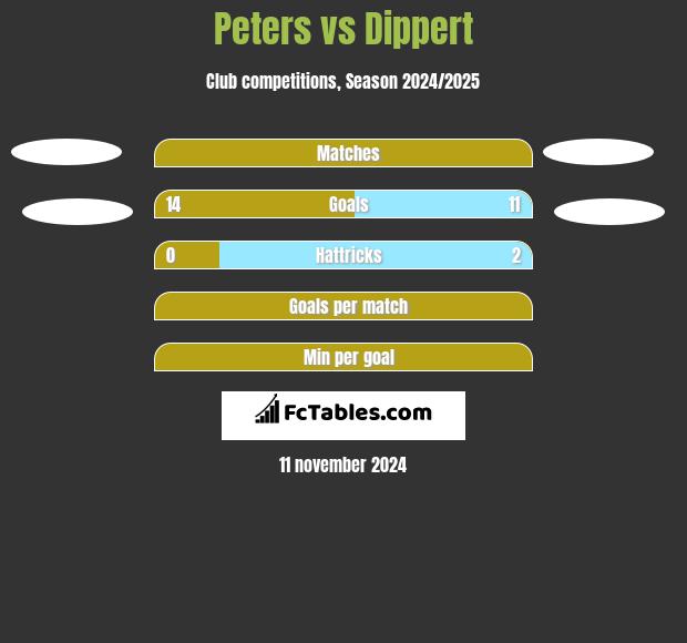 Peters vs Dippert h2h player stats