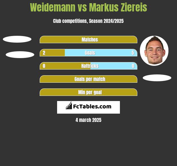 Weidemann vs Markus Ziereis h2h player stats