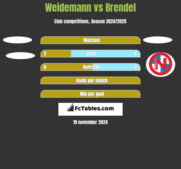 Weidemann vs Brendel h2h player stats