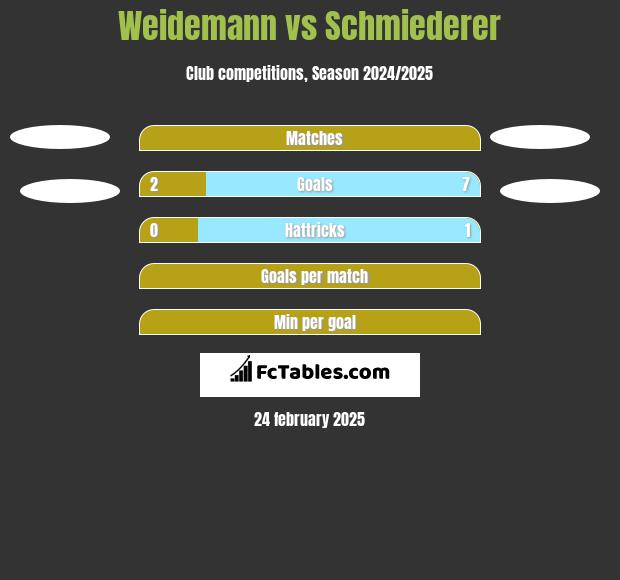 Weidemann vs Schmiederer h2h player stats