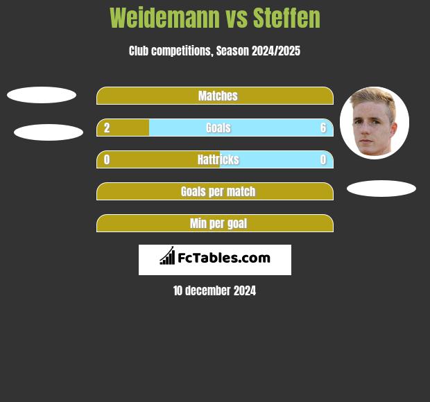 Weidemann vs Steffen h2h player stats