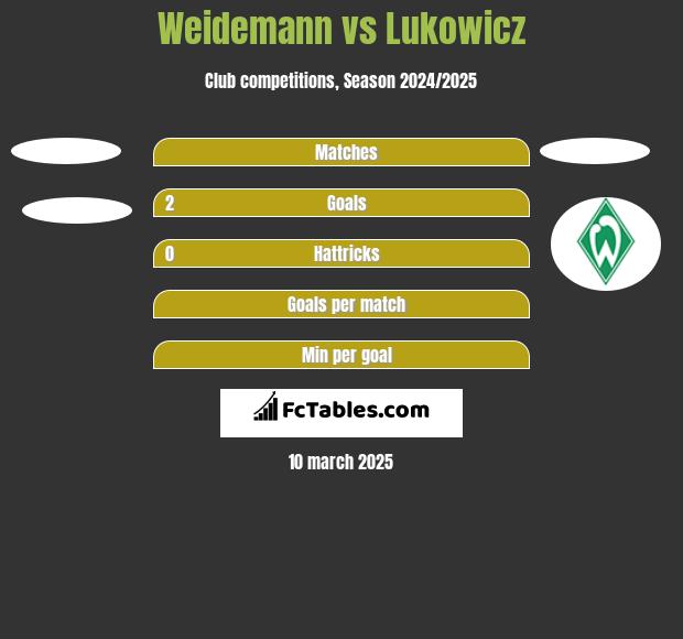 Weidemann vs Lukowicz h2h player stats