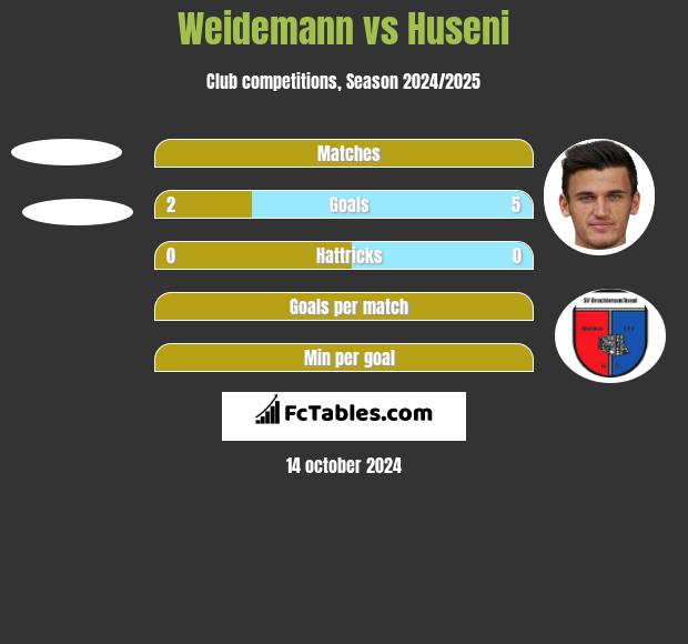 Weidemann vs Huseni h2h player stats