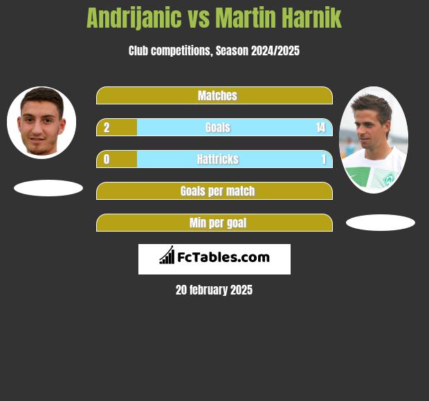 Andrijanic vs Martin Harnik h2h player stats