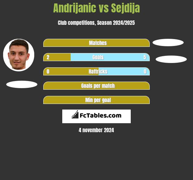 Andrijanic vs Sejdija h2h player stats