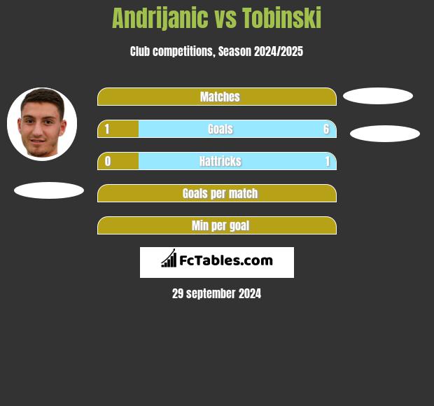 Andrijanic vs Tobinski h2h player stats