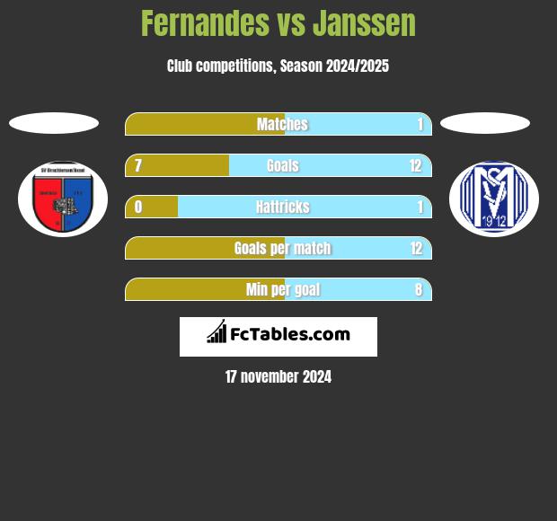 Fernandes vs Janssen h2h player stats