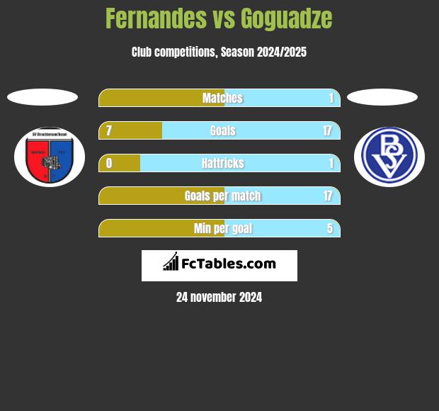 Fernandes vs Goguadze h2h player stats