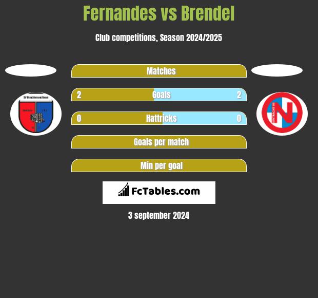 Fernandes vs Brendel h2h player stats