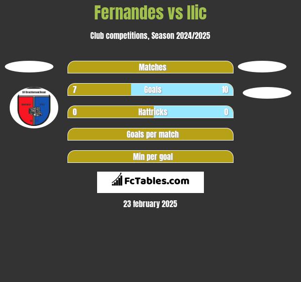 Fernandes vs Ilic h2h player stats