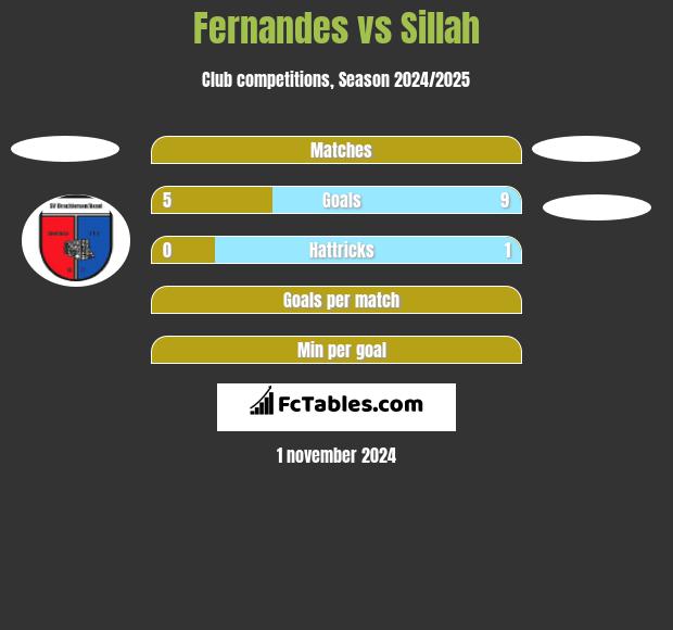 Fernandes vs Sillah h2h player stats