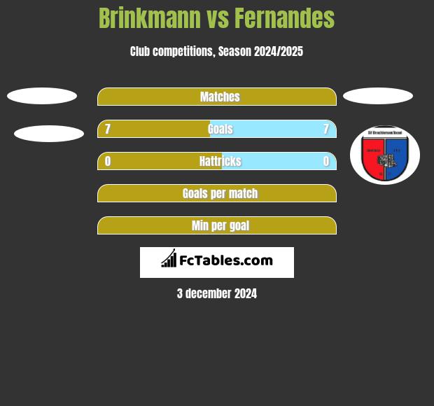 Brinkmann vs Fernandes h2h player stats