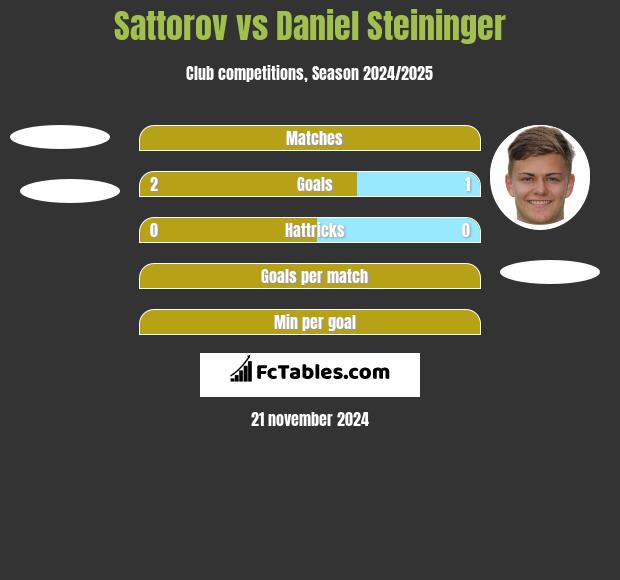 Sattorov vs Daniel Steininger h2h player stats