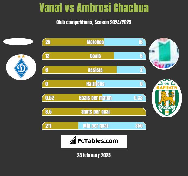 Vanat vs Ambrosi Chachua h2h player stats