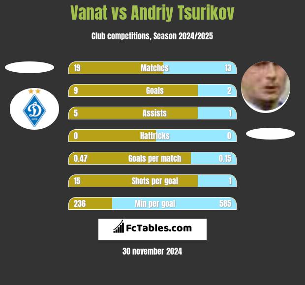 Vanat vs Andriy Tsurikov h2h player stats