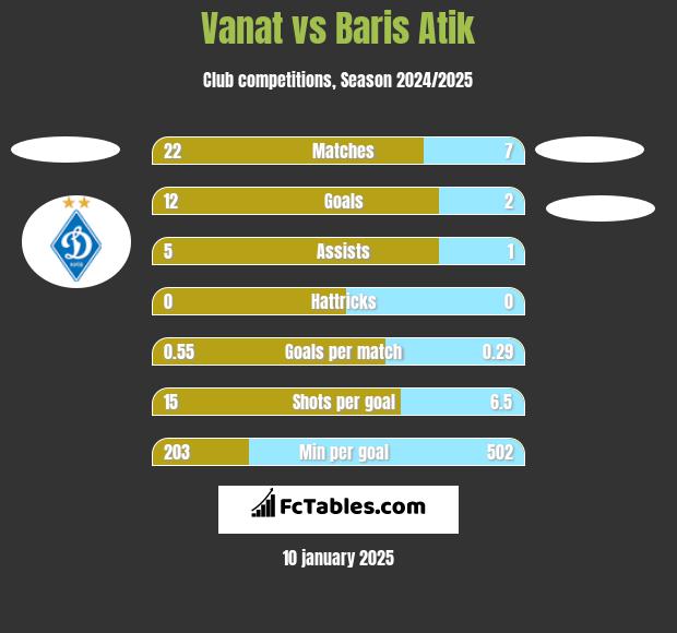 Vanat vs Baris Atik h2h player stats