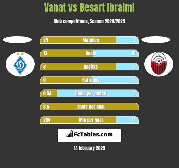 Vanat vs Besart Ibraimi h2h player stats