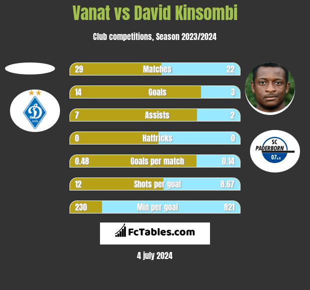 Vanat vs David Kinsombi h2h player stats
