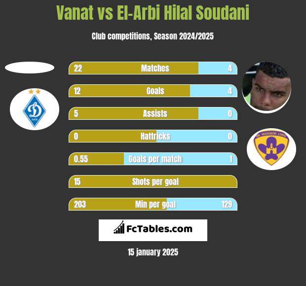 Vanat vs El-Arabi Soudani h2h player stats