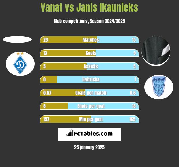 Vanat vs Janis Ikaunieks h2h player stats