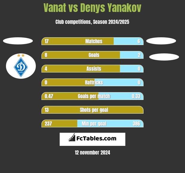 Vanat vs Denys Yanakov h2h player stats