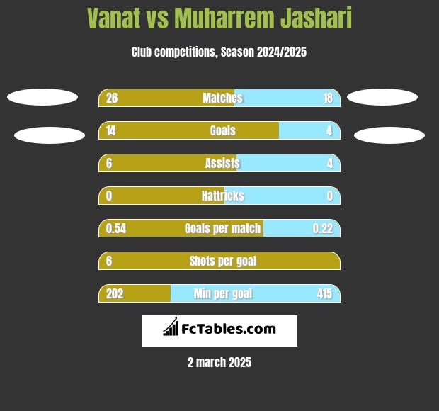 Vanat vs Muharrem Jashari h2h player stats