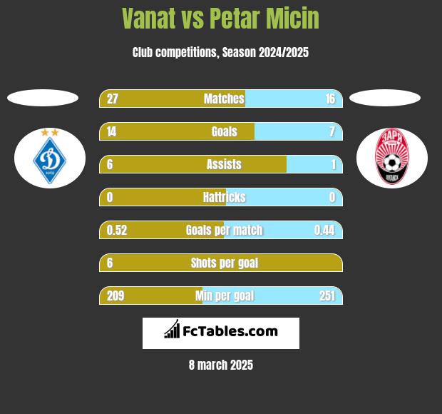 Vanat vs Petar Micin h2h player stats