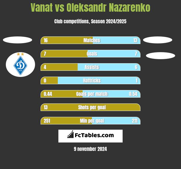 Vanat vs Oleksandr Nazarenko h2h player stats