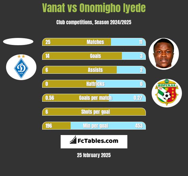 Vanat vs Onomigho Iyede h2h player stats