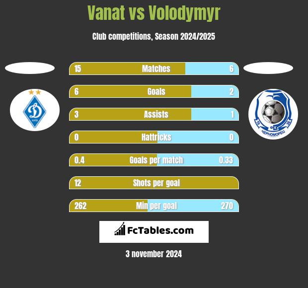 Vanat vs Volodymyr h2h player stats