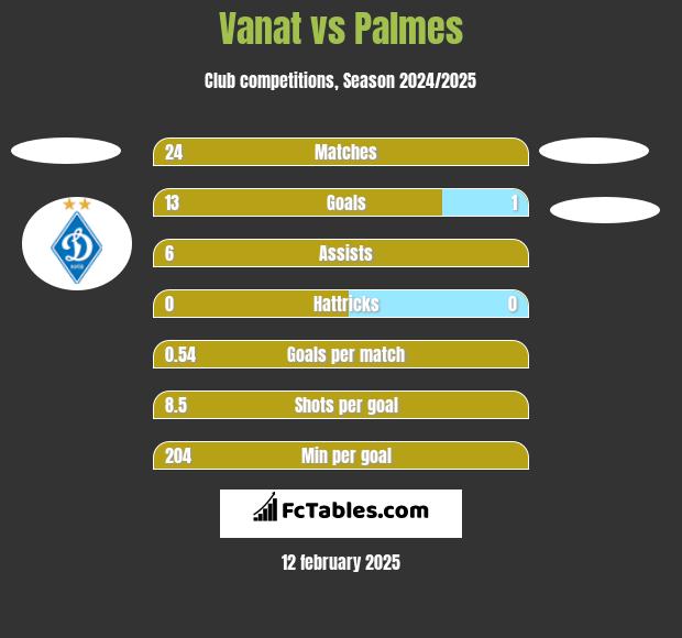 Vanat vs Palmes h2h player stats