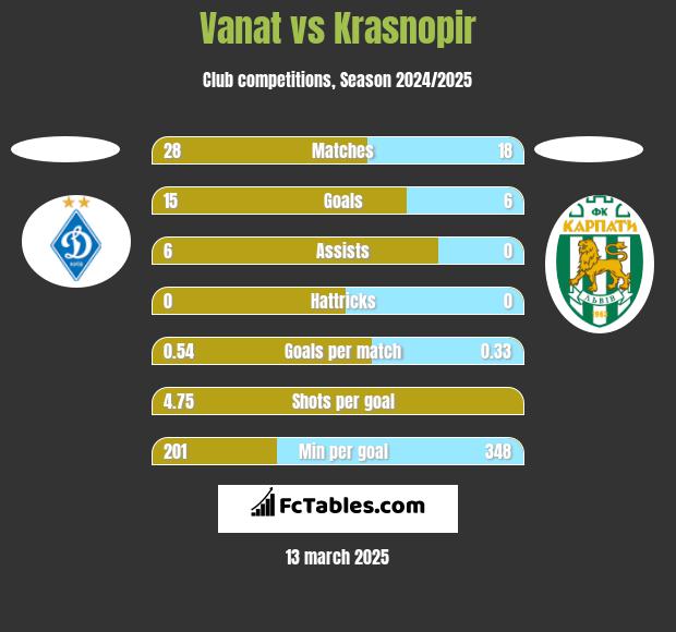 Vanat vs Krasnopir h2h player stats