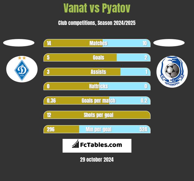 Vanat vs Pyatov h2h player stats