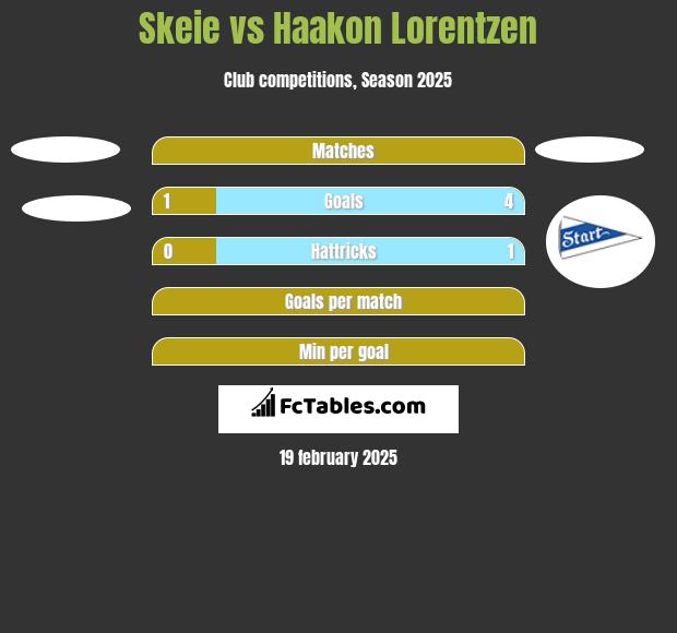 Skeie vs Haakon Lorentzen h2h player stats