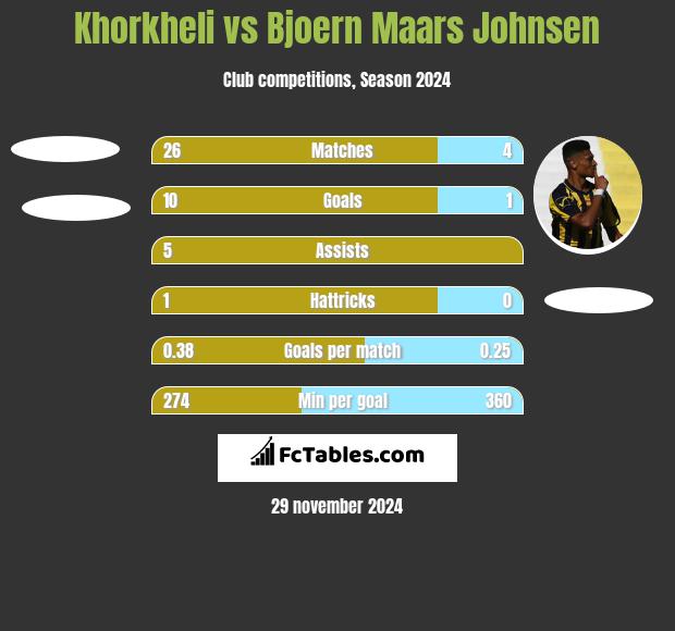 Khorkheli vs Bjoern Maars Johnsen h2h player stats