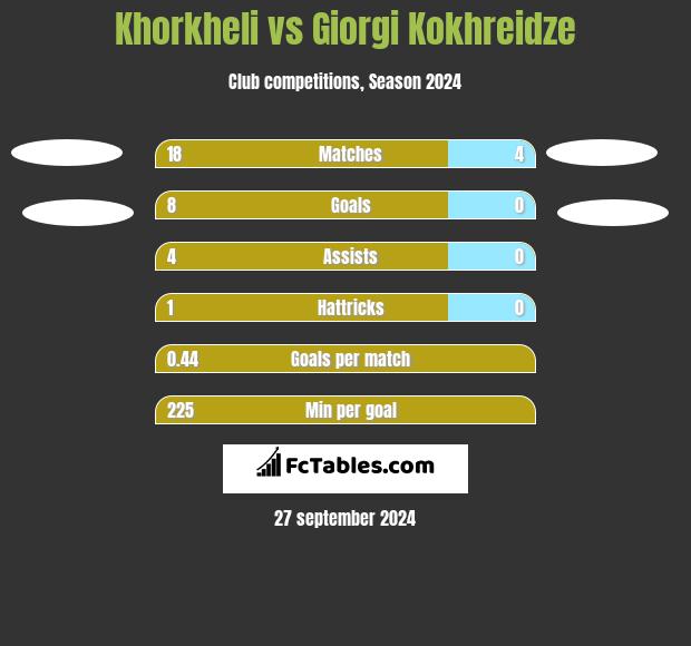 Khorkheli vs Giorgi Kokhreidze h2h player stats