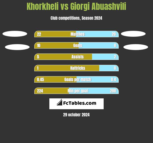 Khorkheli vs Giorgi Abuashvili h2h player stats