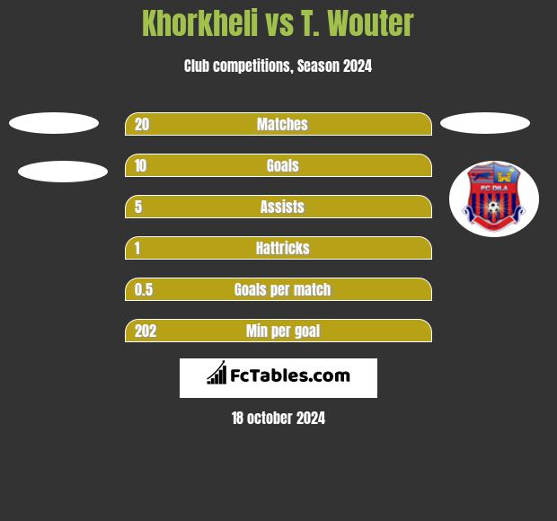 Khorkheli vs T. Wouter h2h player stats