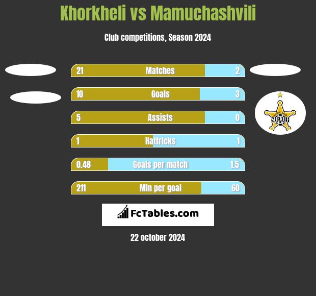 Khorkheli vs Mamuchashvili h2h player stats