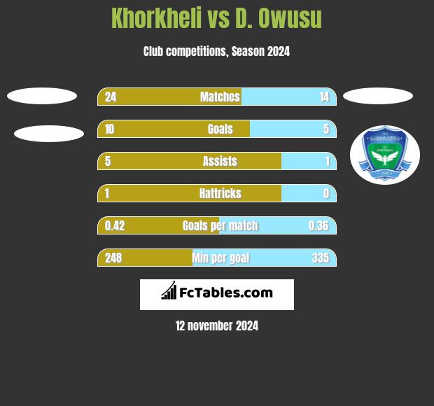 Khorkheli vs D. Owusu h2h player stats