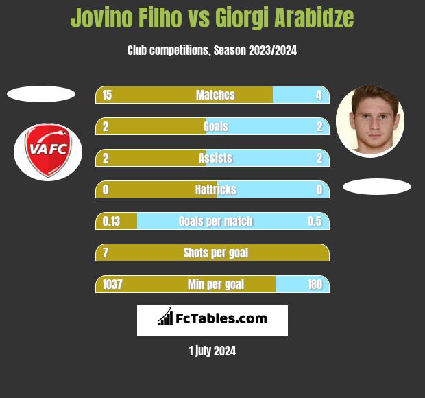Jovino Filho vs Giorgi Arabidze - Compare two players stats 2023