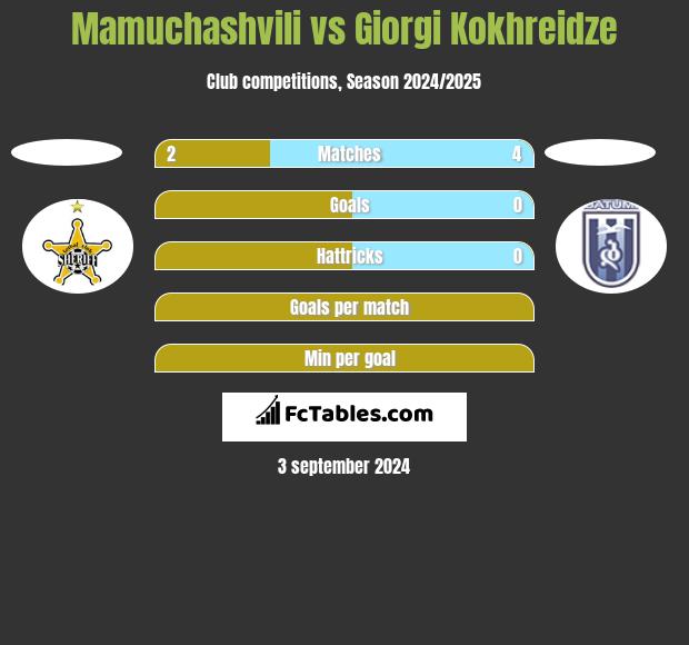 Mamuchashvili vs Giorgi Kokhreidze h2h player stats