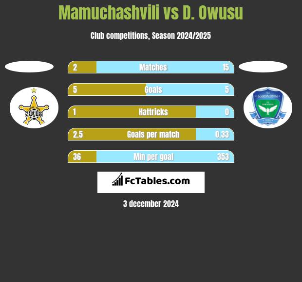 Mamuchashvili vs D. Owusu h2h player stats