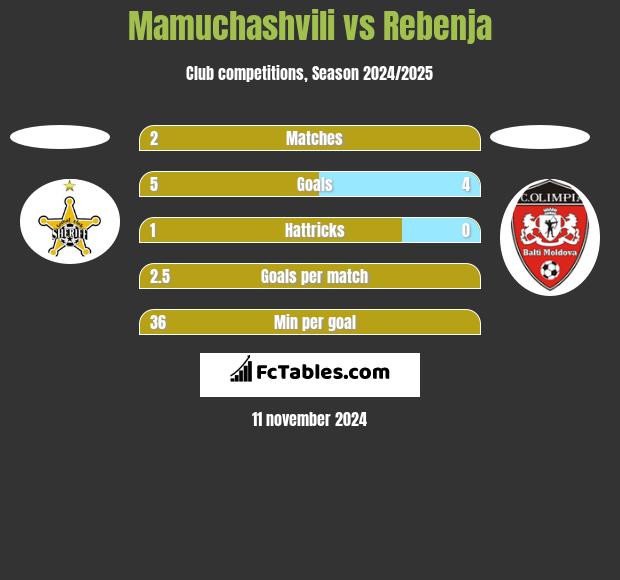 Mamuchashvili vs Rebenja h2h player stats