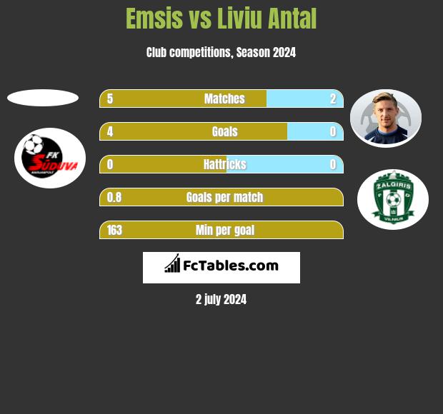Emsis vs Liviu Antal h2h player stats