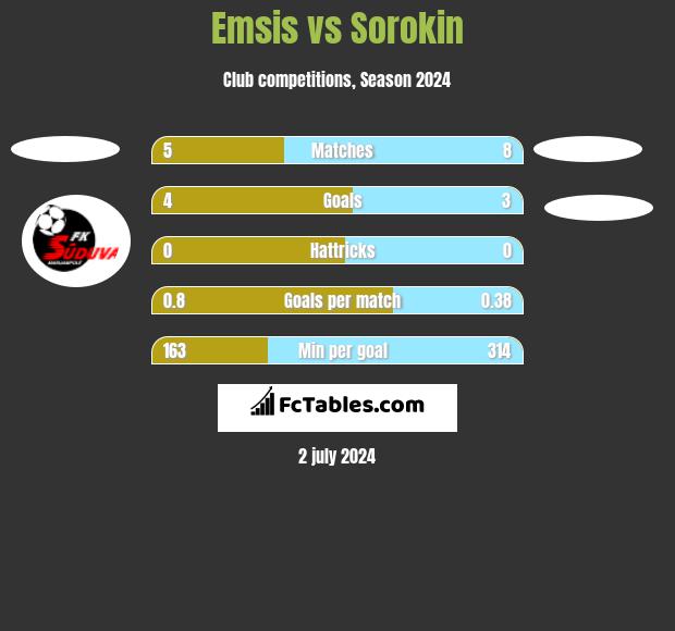Emsis vs Sorokin h2h player stats