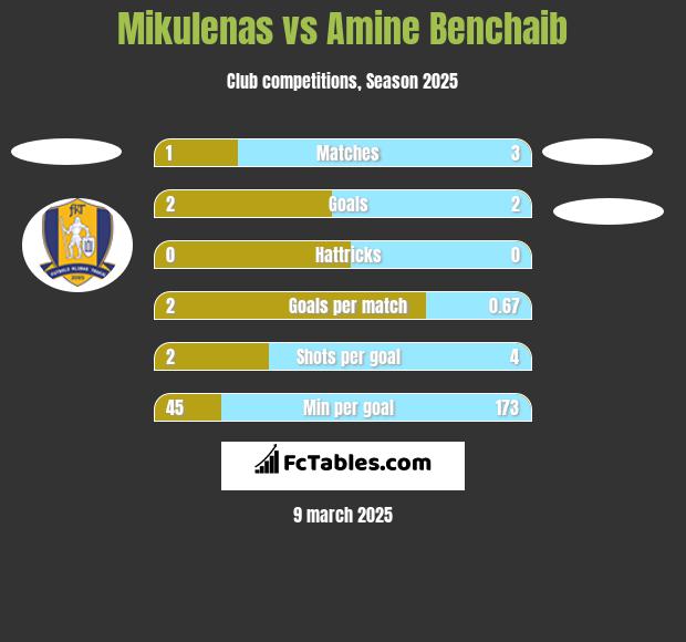 Mikulenas vs Amine Benchaib h2h player stats