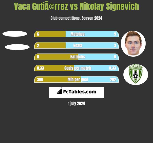 Vaca GutiÃ©rrez vs Nikolay Signevich h2h player stats