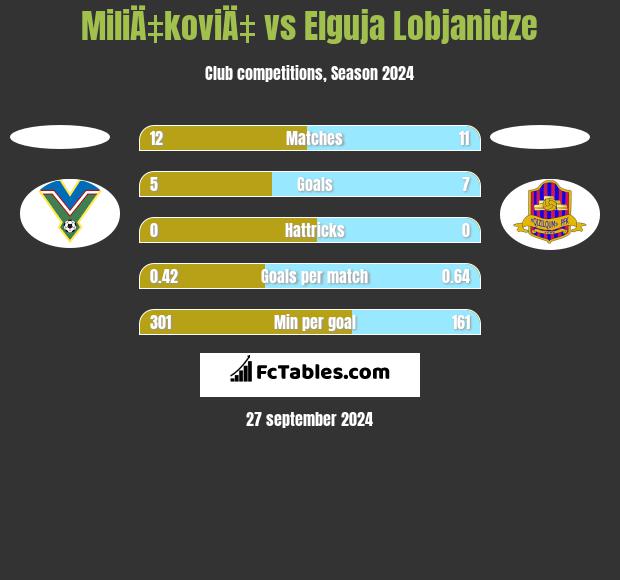 MiliÄ‡koviÄ‡ vs Elguja Lobjanidze h2h player stats