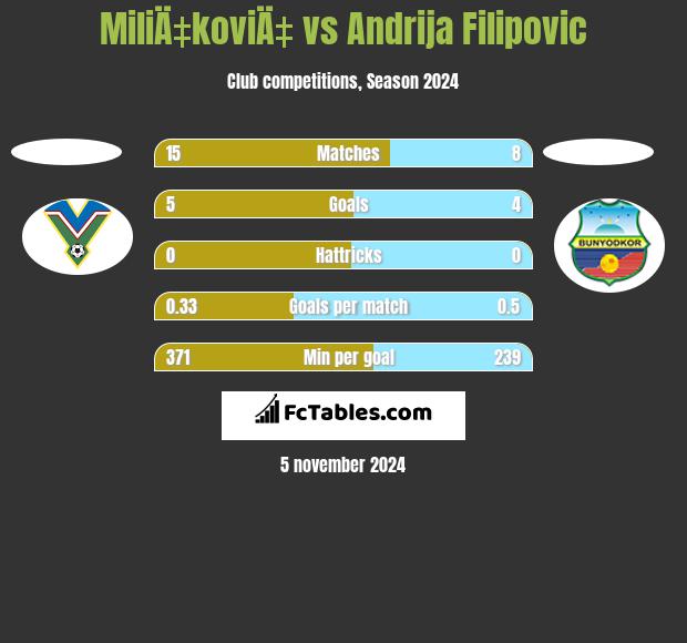 MiliÄ‡koviÄ‡ vs Andrija Filipovic h2h player stats